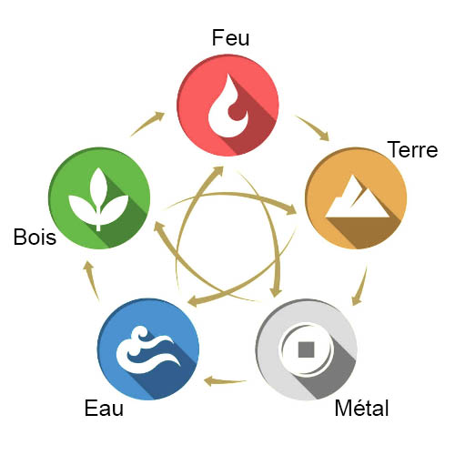 Schéma des cinq éléments en Médecine Chinoise